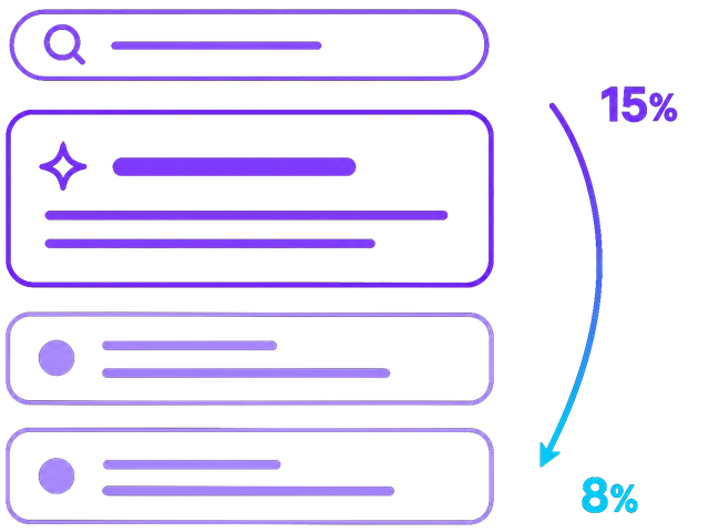 AI Overview pushing organic search results down as click-through rate falls from 15% to 8%